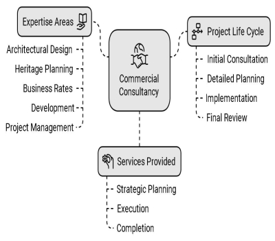 Commercial  Consultancy