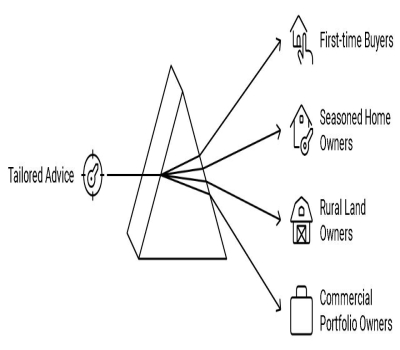 Buying , Selling or Leas